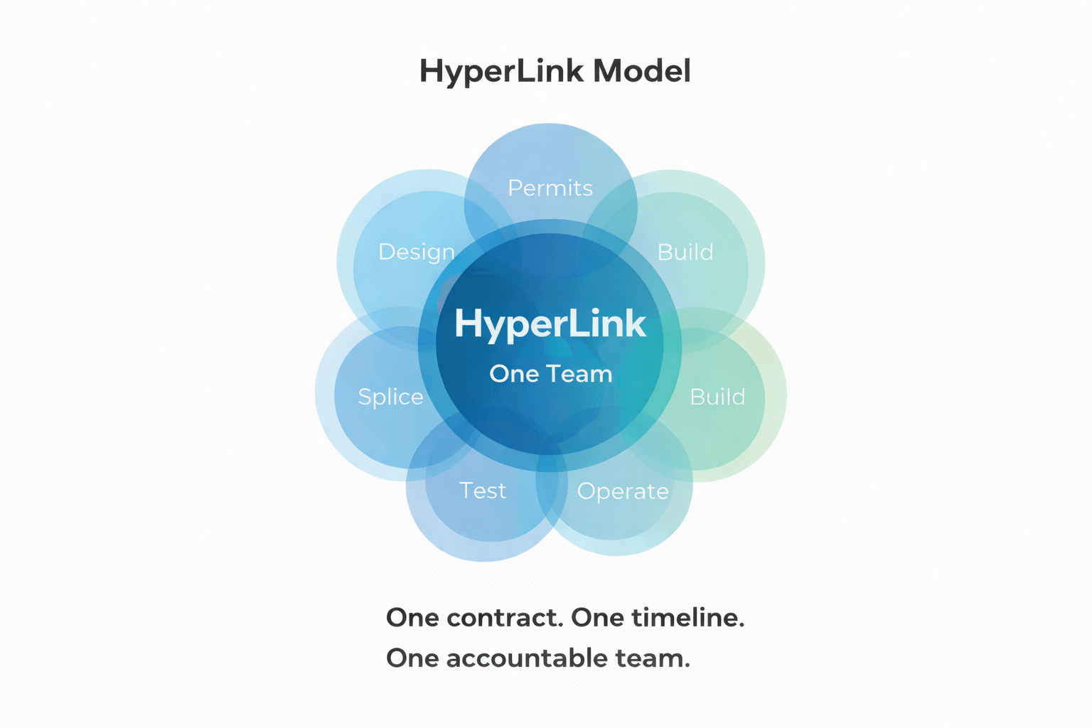 HyperLink Model diagram showing unified team with all capabilities (Design, Permits, Build, Splice, Test, Operate) connected to central HyperLink One Team hub